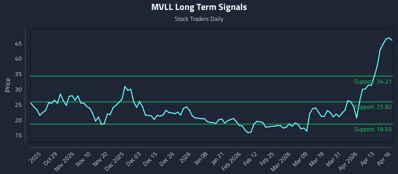 MVLL Long Term Analysis for April 17 2026