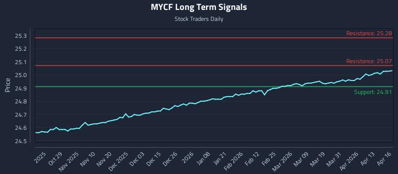 MYCF Long Term Analysis for April 17 2026