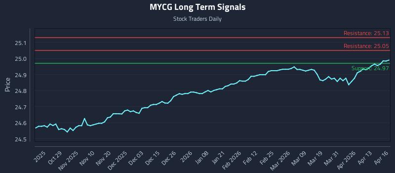 MYCG Long Term Analysis for April 17 2026