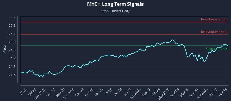 MYCH Long Term Analysis for April 17 2026