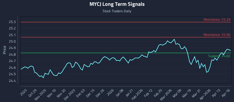 MYCJ Long Term Analysis for April 17 2026