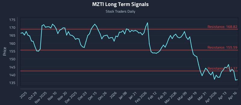 MZTI Long Term Analysis for April 17 2026