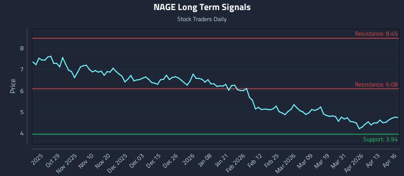 NAGE Long Term Analysis for April 17 2026