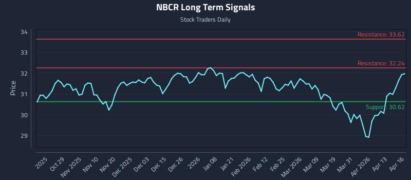 NBCR Long Term Analysis for April 17 2026