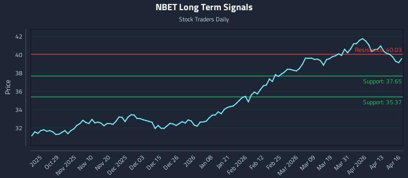 NBET Long Term Analysis for April 17 2026