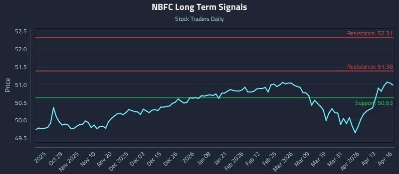 NBFC Long Term Analysis for April 17 2026