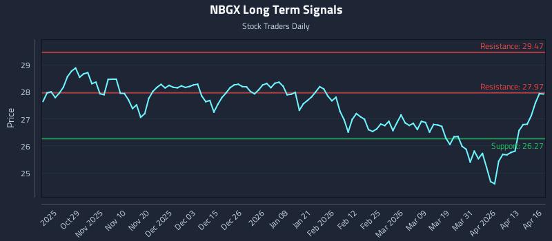NBGX Long Term Analysis for April 17 2026