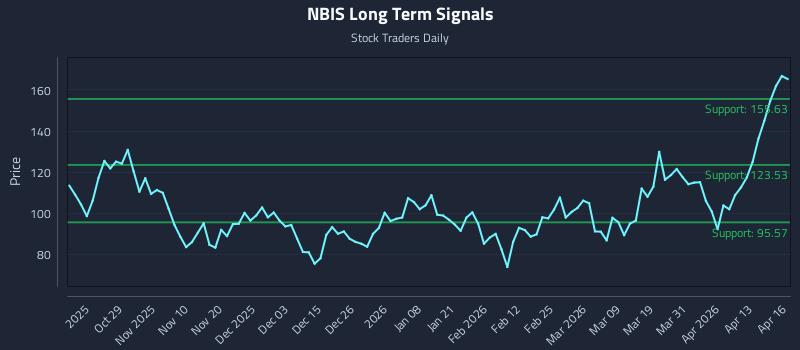 NBIS Long Term Analysis for April 17 2026