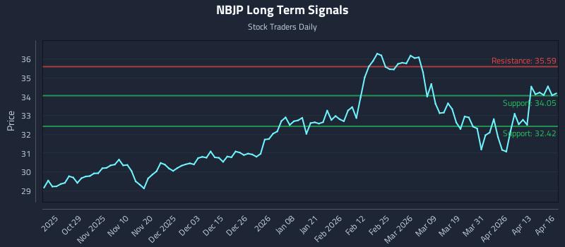 NBJP Long Term Analysis for April 17 2026
