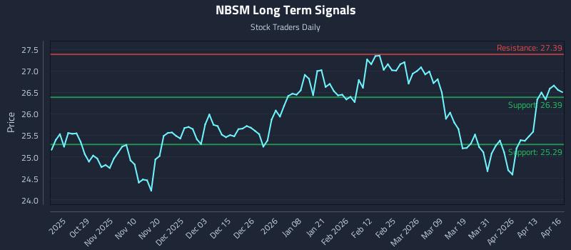 NBSM Long Term Analysis for April 17 2026