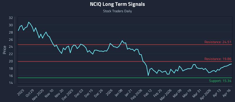 NCIQ Long Term Analysis for April 17 2026 NCIQ Long Term Analysis for April 17 2026