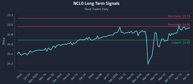 NCLO Long Term Analysis for April 17 2026