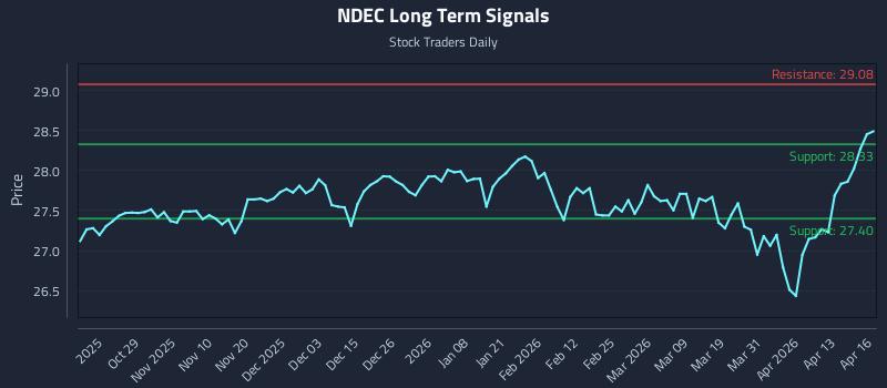 NDEC Long Term Analysis for April 17 2026