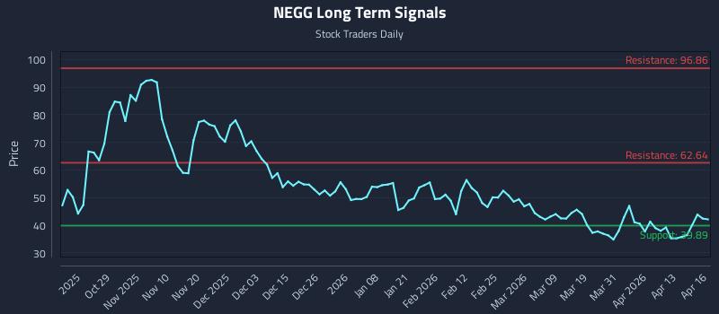 NEGG Long Term Analysis for April 17 2026 NEGG Long Term Analysis for April 17 2026