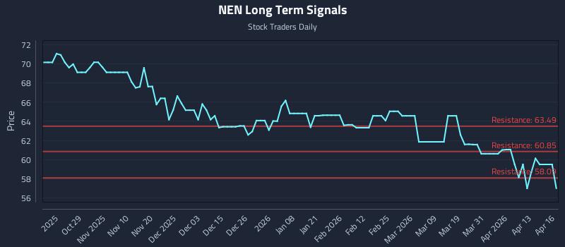 NEN Long Term Analysis for April 17 2026