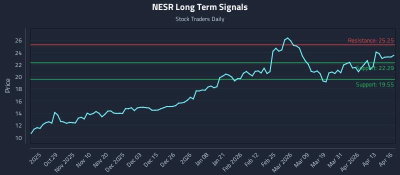 NESR Long Term Analysis for April 17 2026