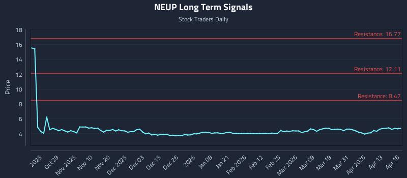 NEUP Long Term Analysis for April 17 2026