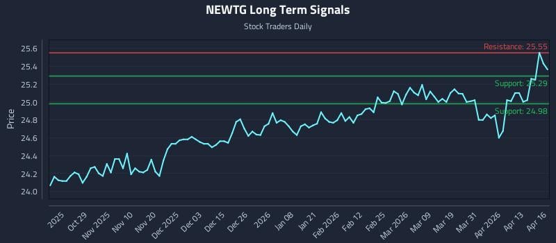 NEWTG Long Term Analysis for April 17 2026