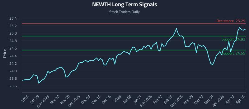 NEWTH Long Term Analysis for April 17 2026