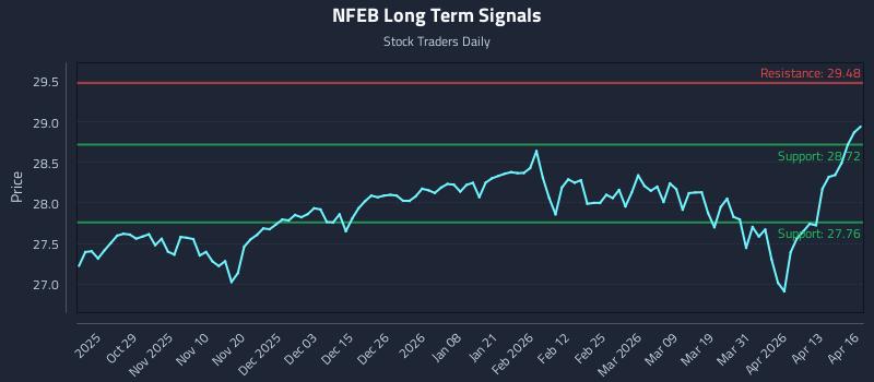 NFEB Long Term Analysis for April 17 2026