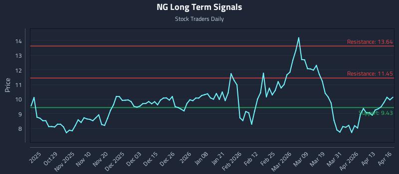 NG Long Term Analysis for April 17 2026