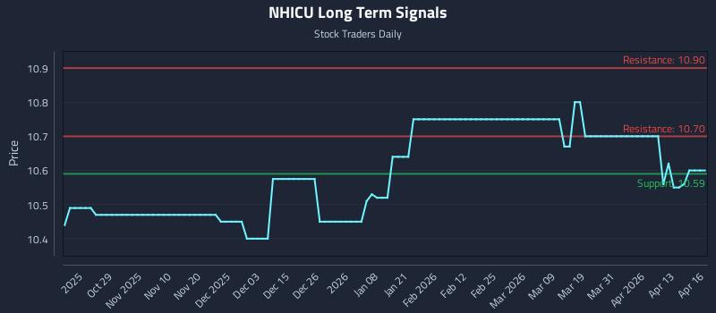 NHICU Long Term Analysis for April 17 2026 NHICU Long Term Analysis for April 17 2026