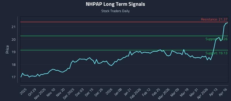 NHPAP Long Term Analysis for April 17 2026