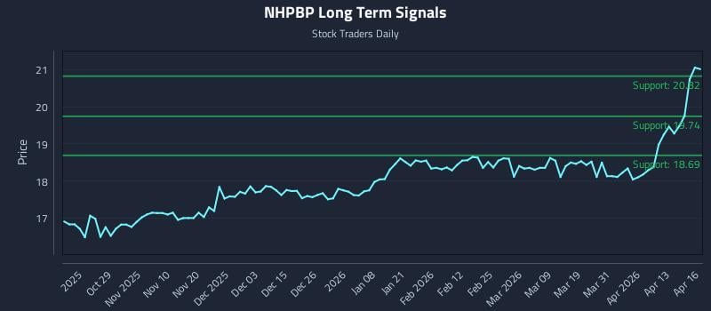 NHPBP Long Term Analysis for April 17 2026