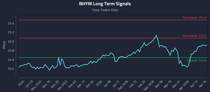 NHYM Long Term Analysis for April 17 2026
