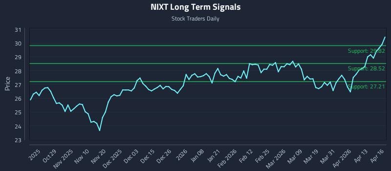 NIXT Long Term Analysis for April 17 2026