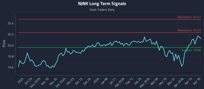 NJNK Long Term Analysis for April 17 2026