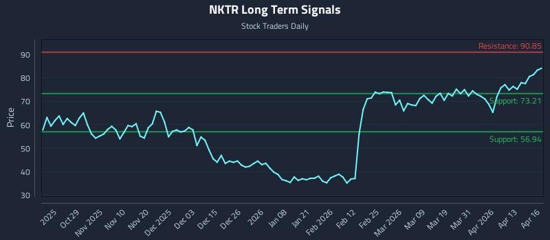NKTR Long Term Analysis for April 17 2026