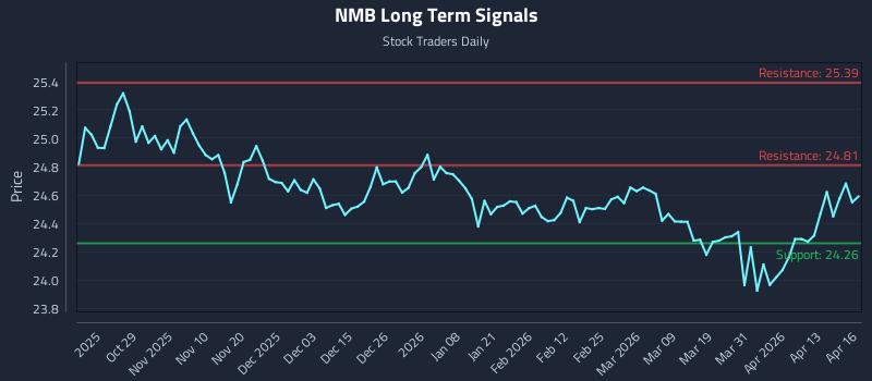 NMB Long Term Analysis for April 17 2026