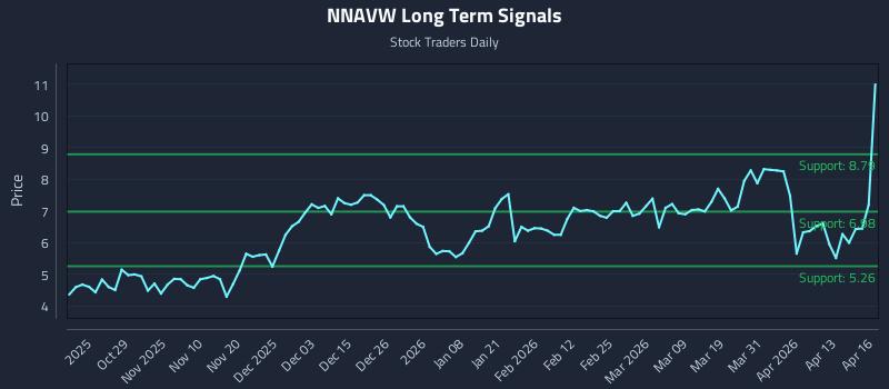 NNAVW Long Term Analysis for April 17 2026 NNAVW Long Term Analysis for April 17 2026