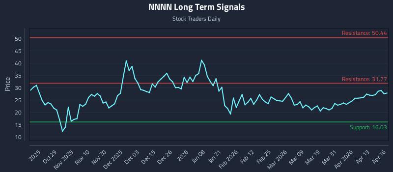 NNNN Long Term Analysis for April 17 2026