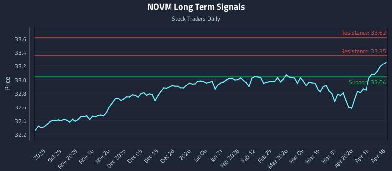 NOVM Long Term Analysis for April 17 2026 NOVM Long Term Analysis for April 17 2026