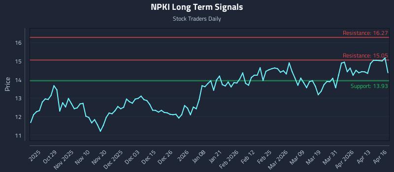 NPKI Long Term Analysis for April 17 2026
