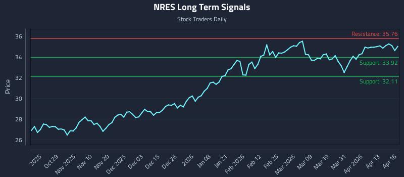 NRES Long Term Analysis for April 17 2026
