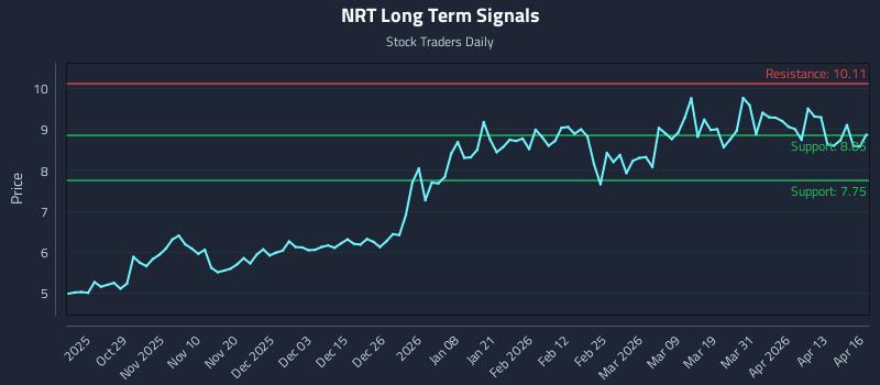 NRT Long Term Analysis for April 17 2026