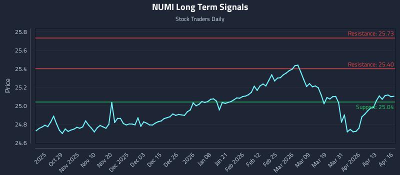 NUMI Long Term Analysis for April 17 2026