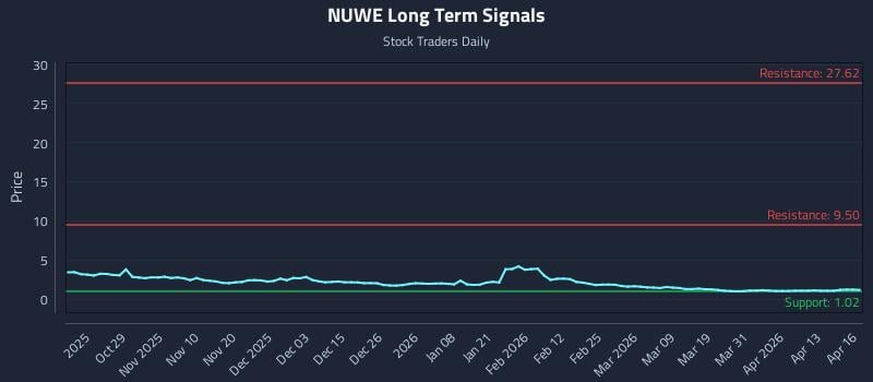 NUWE Long Term Analysis for April 17 2026