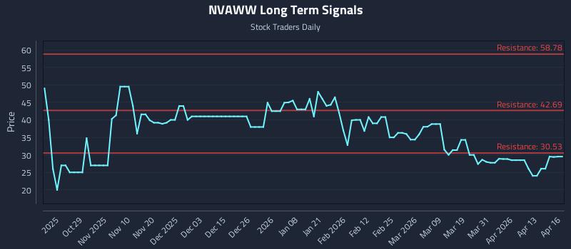 NVAWW Long Term Analysis for April 17 2026