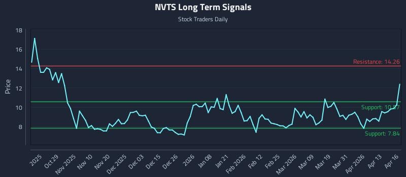 NVTS Long Term Analysis for April 17 2026