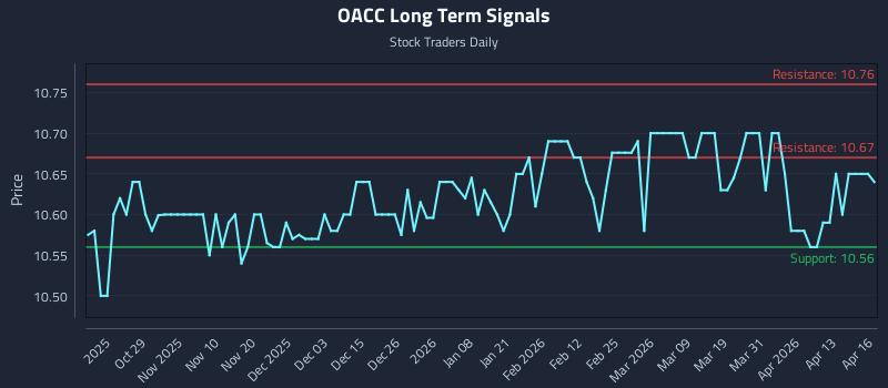 OACC Long Term Analysis for April 17 2026