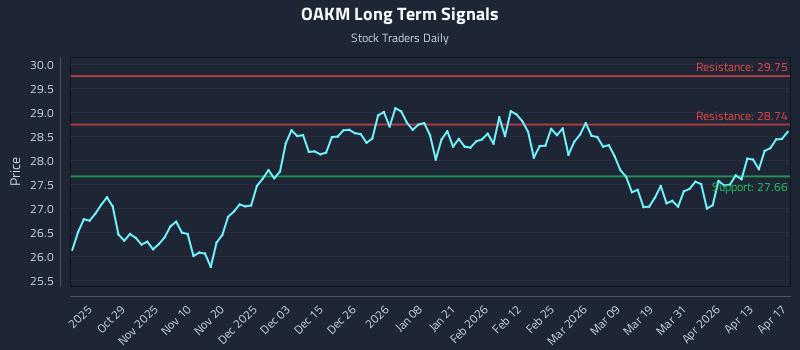 OAKM Long Term Analysis for April 17 2026