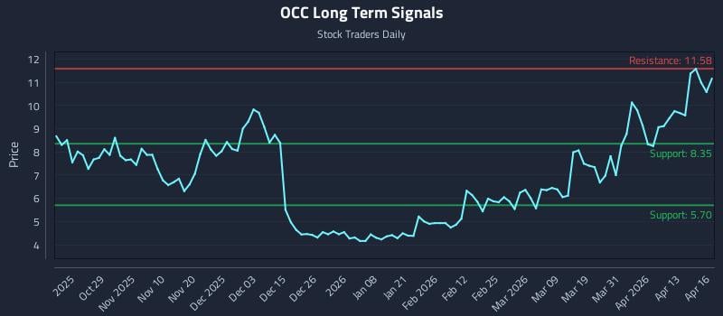 OCC Long Term Analysis for April 17 2026