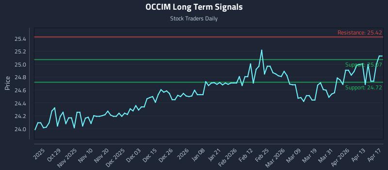 OCCIM Long Term Analysis for April 17 2026