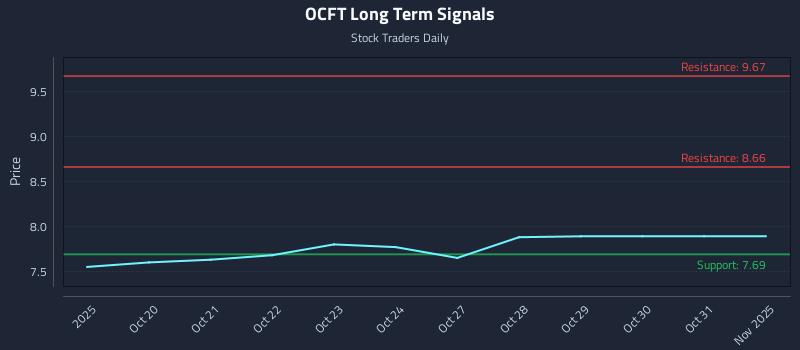 OCFT Long Term Analysis for April 17 2026