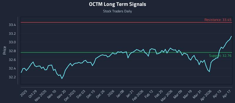 OCTM Long Term Analysis for April 17 2026