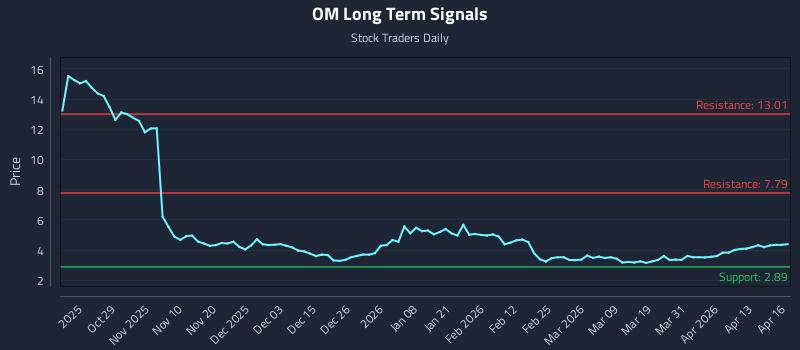 OM Long Term Analysis for April 17 2026
